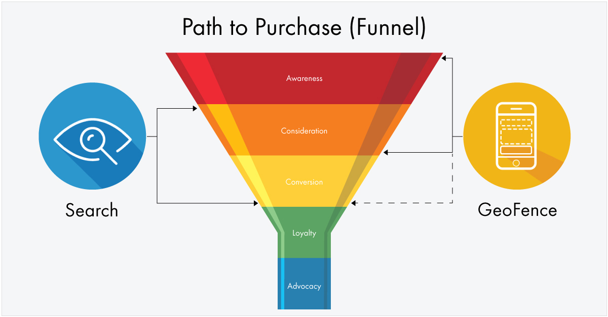 Path to Purchase Funnel