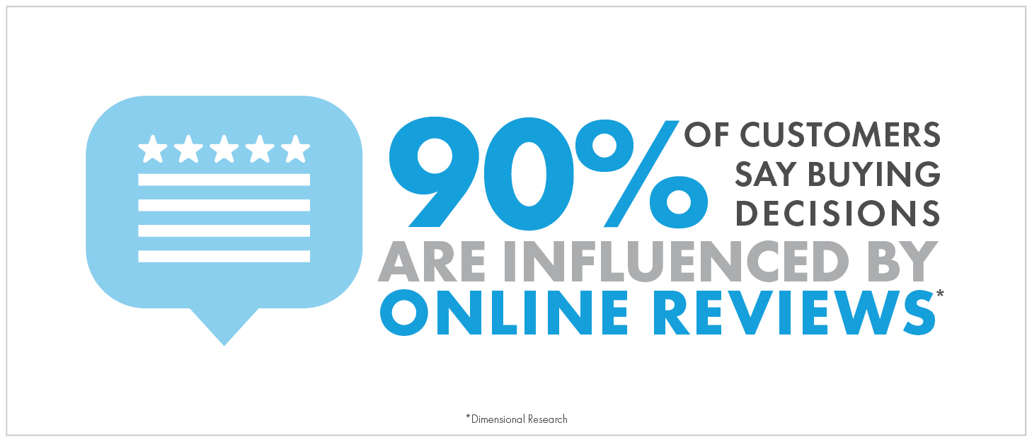 90% of Customers Say Buying Decisions are Influenced by Online Reviews
