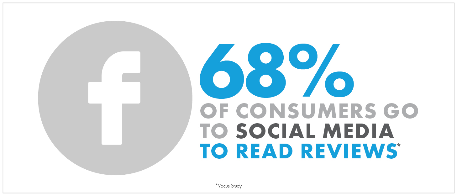 68% of Consumers go to Social Media to Read Reviews